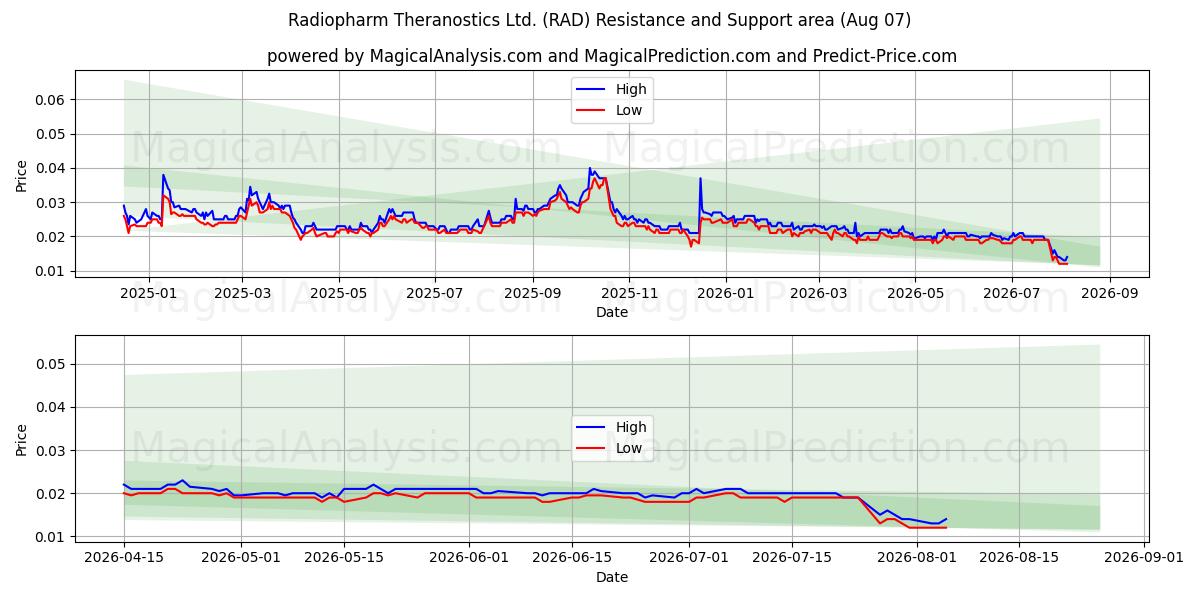  Radiopharm Theranostics Ltd. (RAD) Support and Resistance area (06 Aug) 