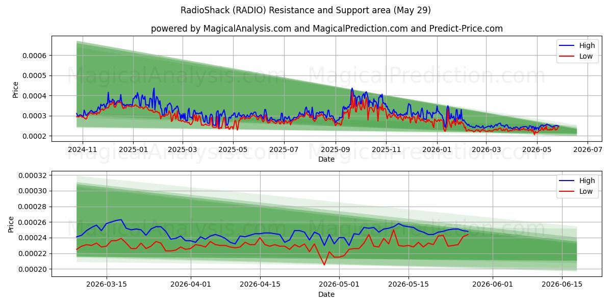  无线电棚 (RADIO) Support and Resistance area (28 May) 