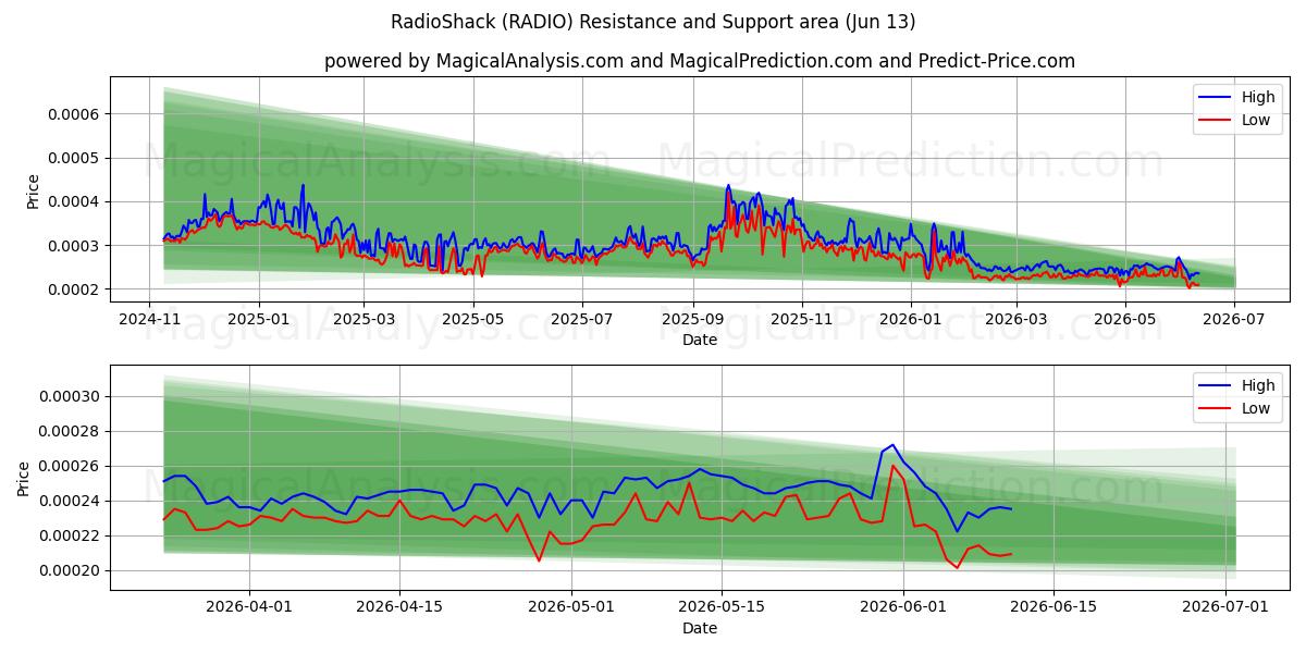  RadyoShack (RADIO) Support and Resistance area (12 Jun) 