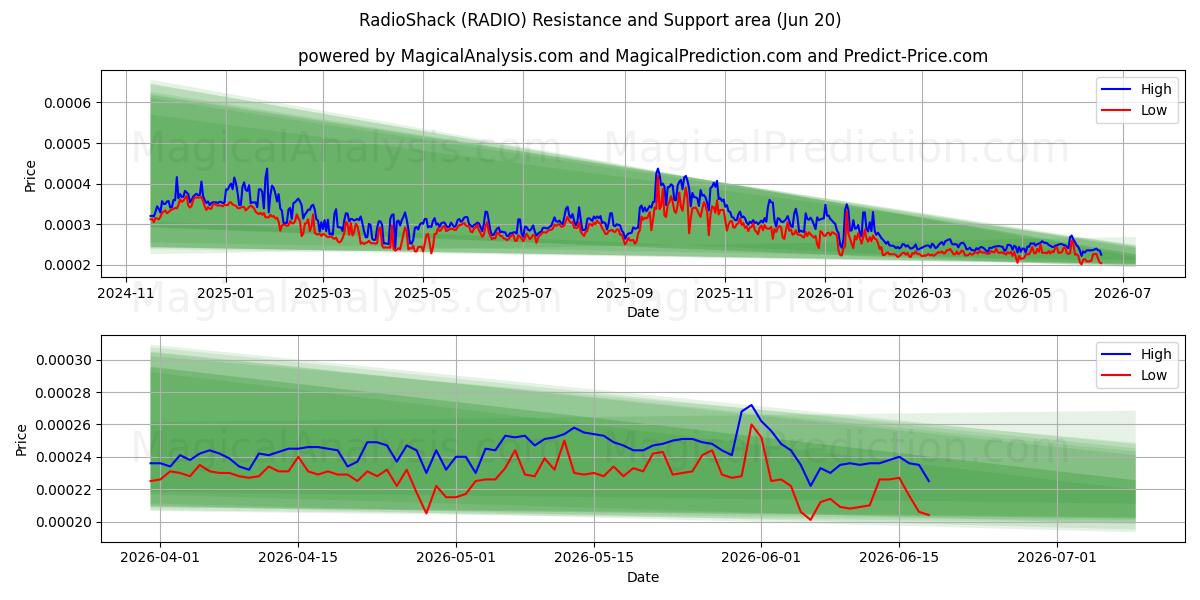  RadioShack (RADIO) Support and Resistance area (19 Jun) 