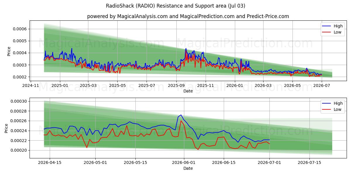  라디오쉑 (RADIO) Support and Resistance area (02 Jul) 