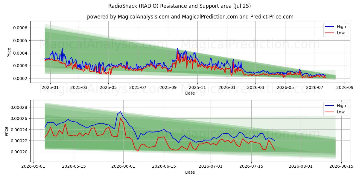  RadioShack (RADIO) Support and Resistance area (24 Jul) 