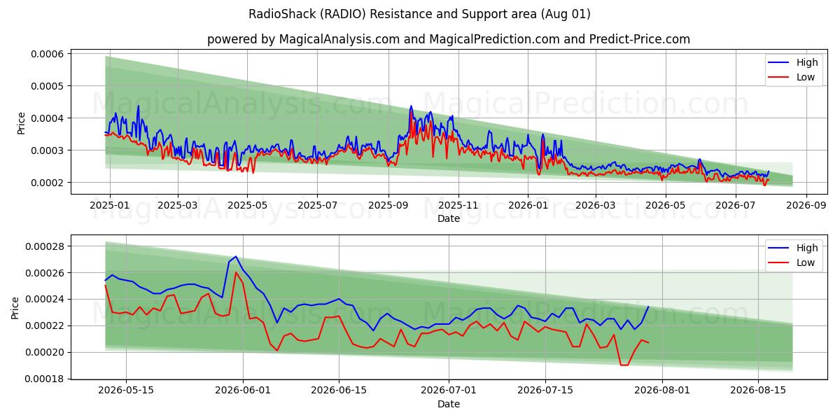  RadyoShack (RADIO) Support and Resistance area (31 Jul) 