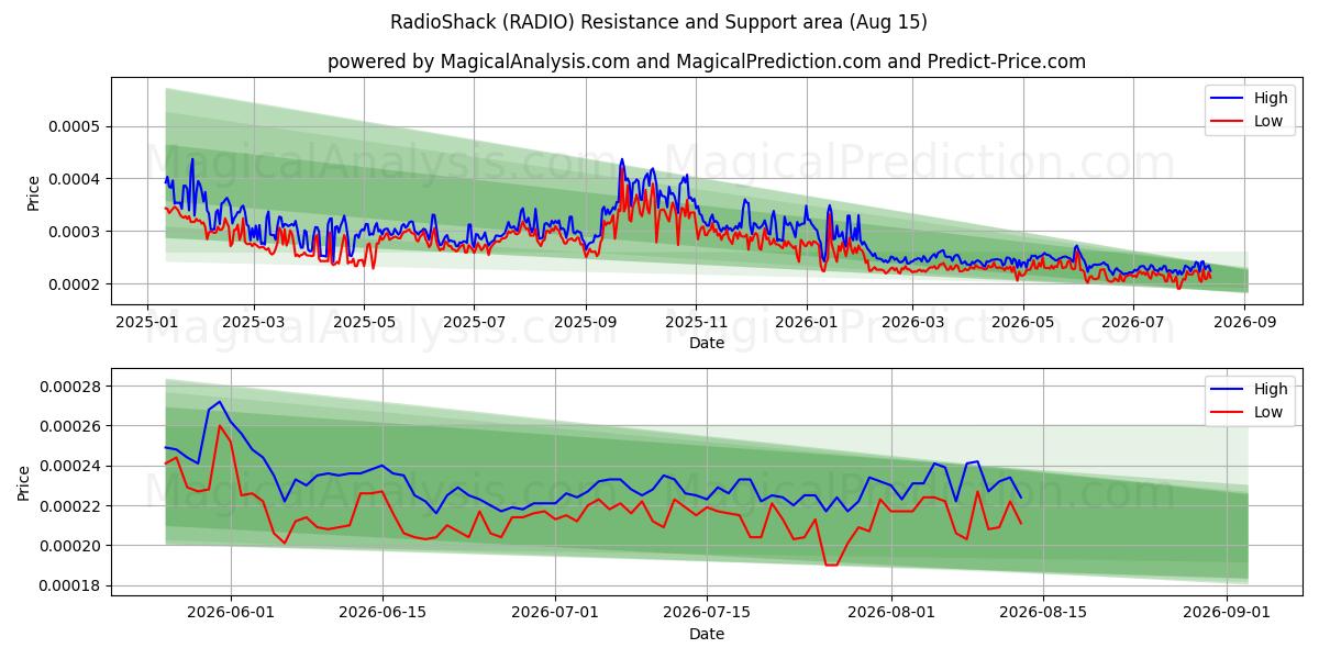  ラジオシャック (RADIO) Support and Resistance area (14 Aug) 