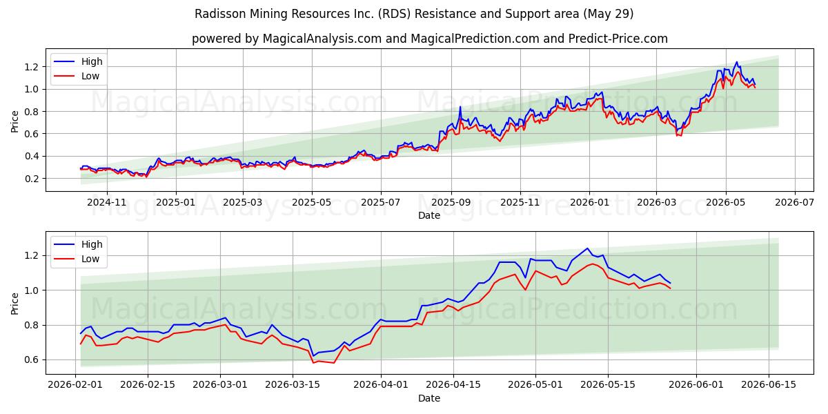  Radisson Mining Resources Inc. (RDS) Support and Resistance area (28 May) 