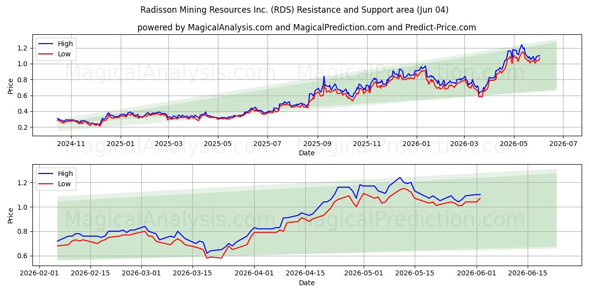  Radisson Mining Resources Inc. (RDS) Support and Resistance area (03 Jun) 