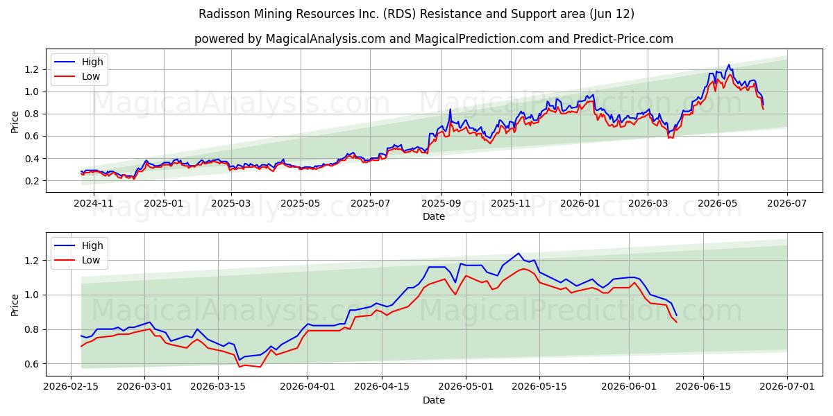  Radisson Mining Resources Inc. (RDS) Support and Resistance area (11 Jun) 