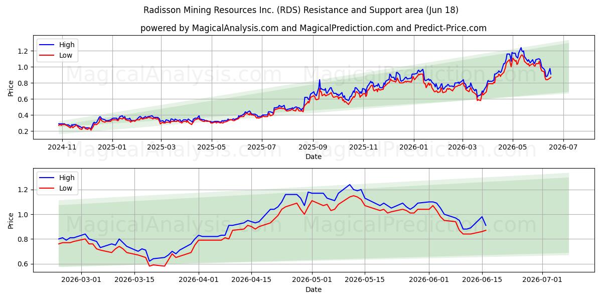  Radisson Mining Resources Inc. (RDS) Support and Resistance area (17 Jun) 