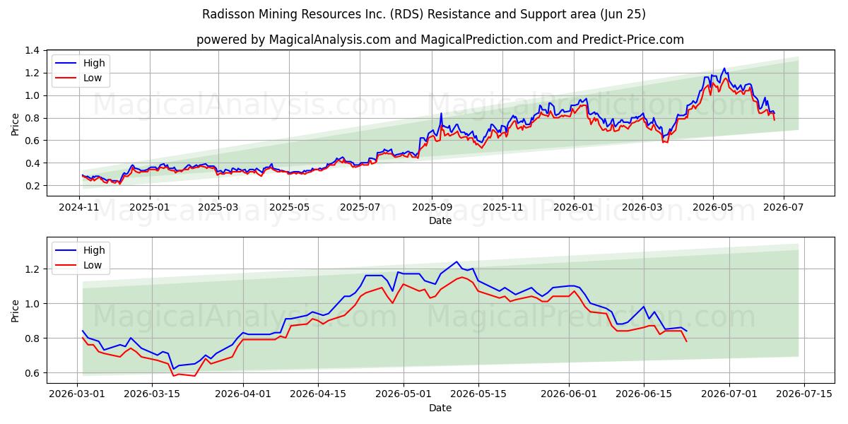  Radisson Mining Resources Inc. (RDS) Support and Resistance area (22 Jun) 