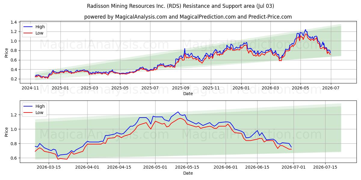  Radisson Mining Resources Inc. (RDS) Support and Resistance area (02 Jul) 