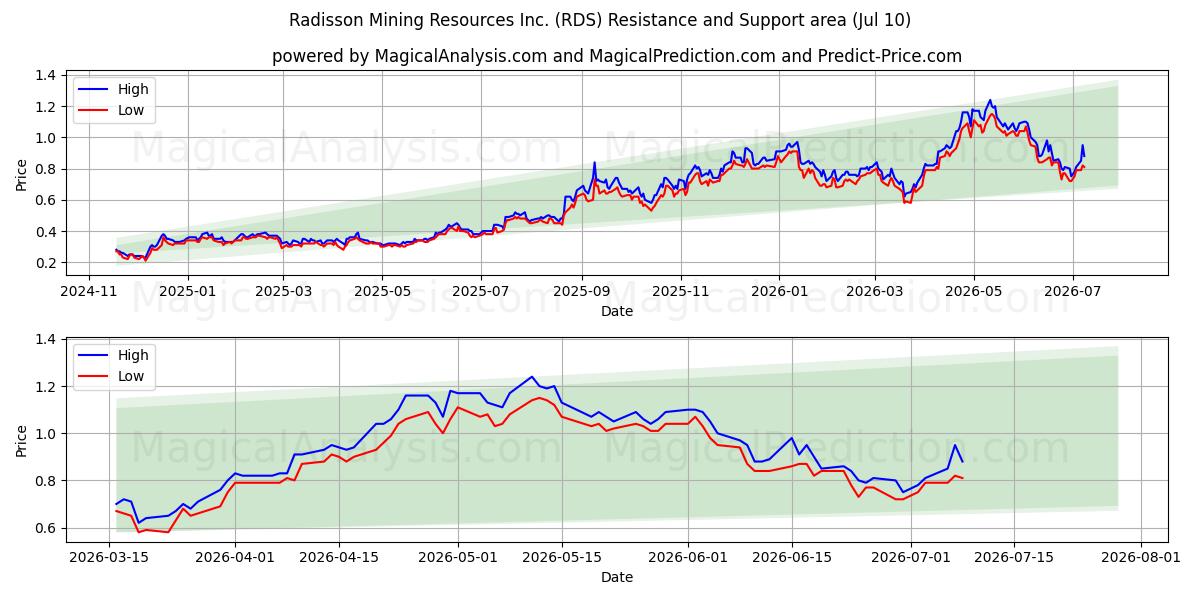  Radisson Mining Resources Inc. (RDS) Support and Resistance area (09 Jul) 