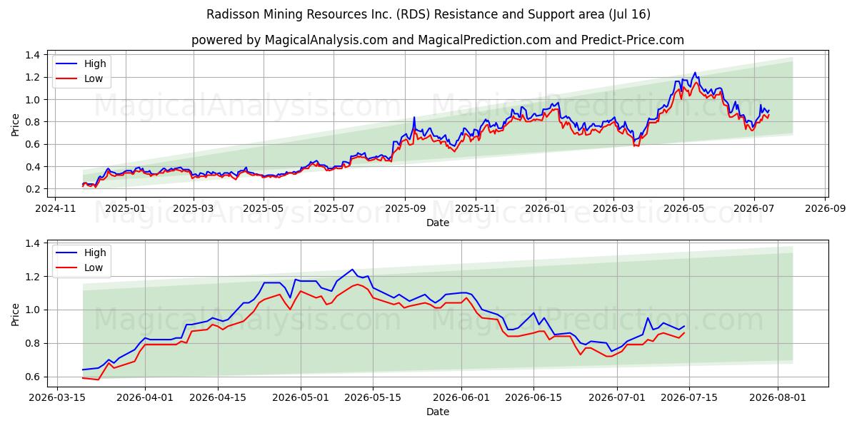  Radisson Mining Resources Inc. (RDS) Support and Resistance area (15 Jul) 