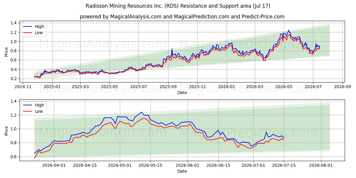  Radisson Mining Resources Inc. (RDS) Support and Resistance area (16 Jul) 