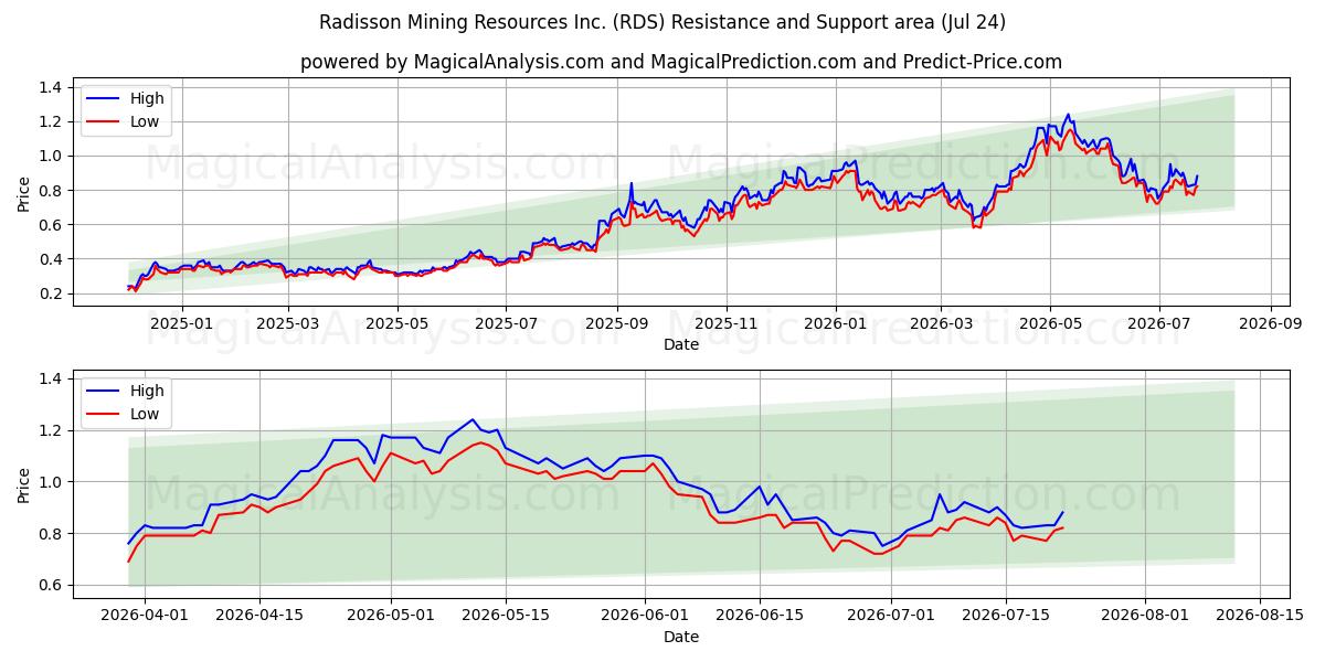  Radisson Mining Resources Inc. (RDS) Support and Resistance area (23 Jul) 