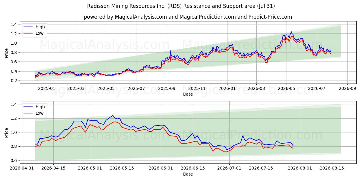  Radisson Mining Resources Inc. (RDS) Support and Resistance area (30 Jul) 