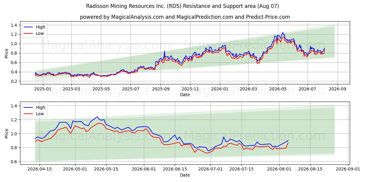  Radisson Mining Resources Inc. (RDS) Support and Resistance area (05 Aug) 