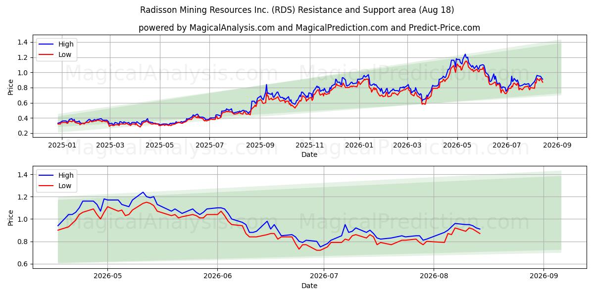  Radisson Mining Resources Inc. (RDS) Support and Resistance area (14 Aug) 