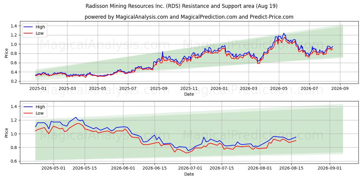  Radisson Mining Resources Inc. (RDS) Support and Resistance area (17 Aug) 