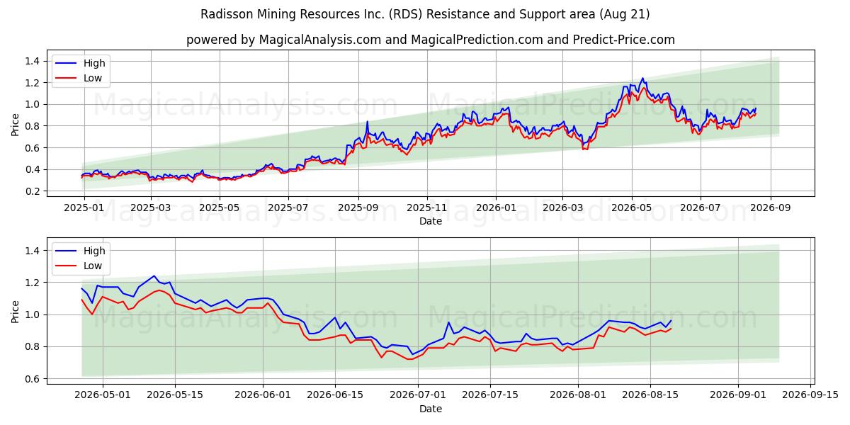  Radisson Mining Resources Inc. (RDS) Support and Resistance area (20 Aug) 