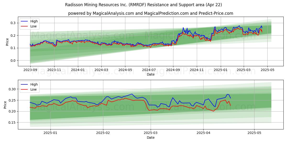  Radisson Mining Resources Inc. (RMRDF) Support and Resistance area (22 Apr) 