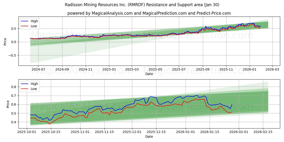  Radisson Mining Resources Inc. (RMRDF) Support and Resistance area (29 Jan) 