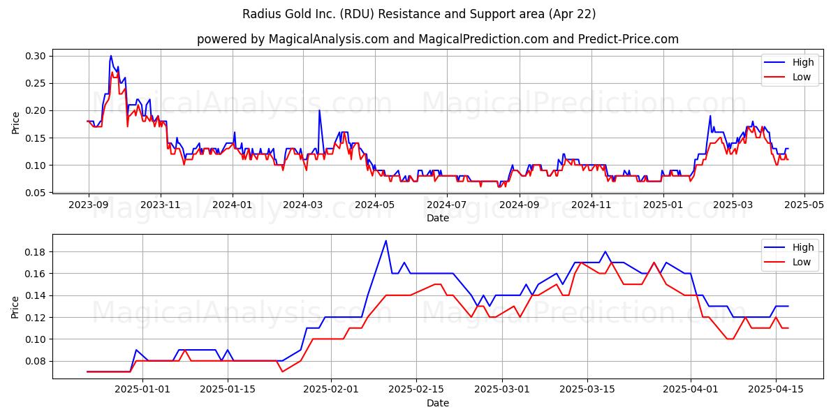  Radius Gold Inc. (RDU) Support and Resistance area (22 Apr) 