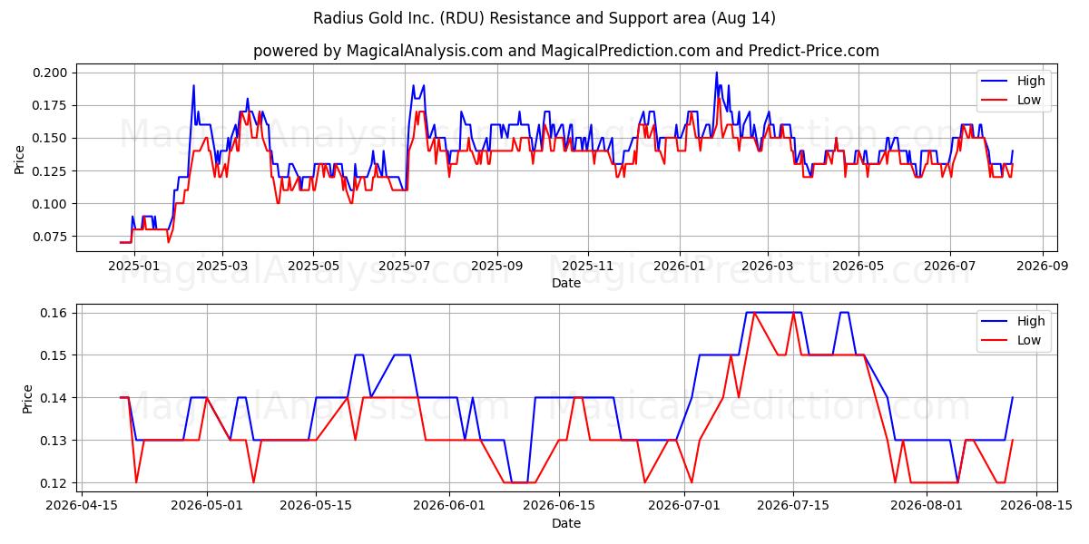  Radius Gold Inc. (RDU) Support and Resistance area (13 Aug) 