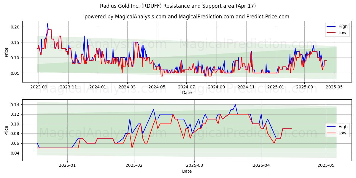  Radius Gold Inc. (RDUFF) Support and Resistance area (17 Apr) 