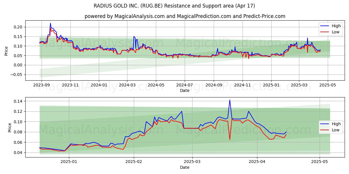  RADIUS GOLD INC. (RUG.BE) Support and Resistance area (17 Apr) 