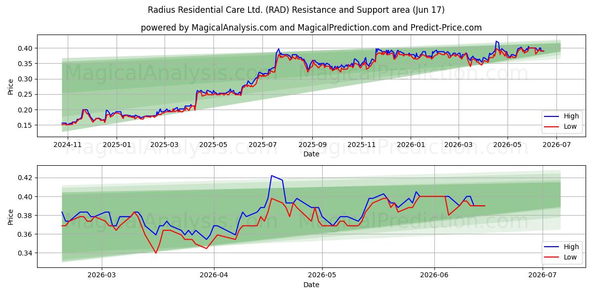  Radius Residential Care Ltd. (RAD) Support and Resistance area (09 Jun) 