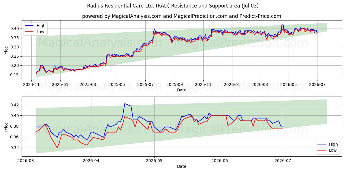  Radius Residential Care Ltd. (RAD) Support and Resistance area (02 Jul) 