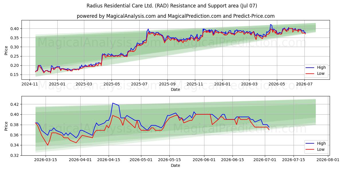 Radius Residential Care Ltd. (RAD) Support and Resistance area (06 Jul) 