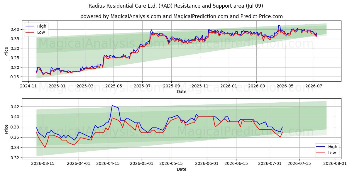  Radius Residential Care Ltd. (RAD) Support and Resistance area (08 Jul) 