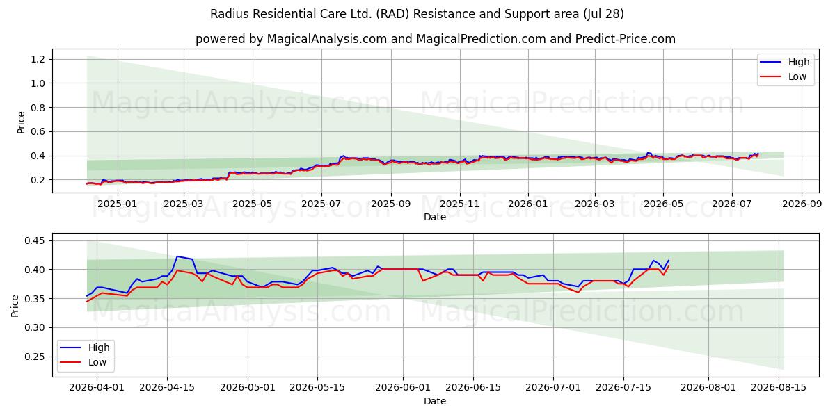  Radius Residential Care Ltd. (RAD) Support and Resistance area (27 Jul) 