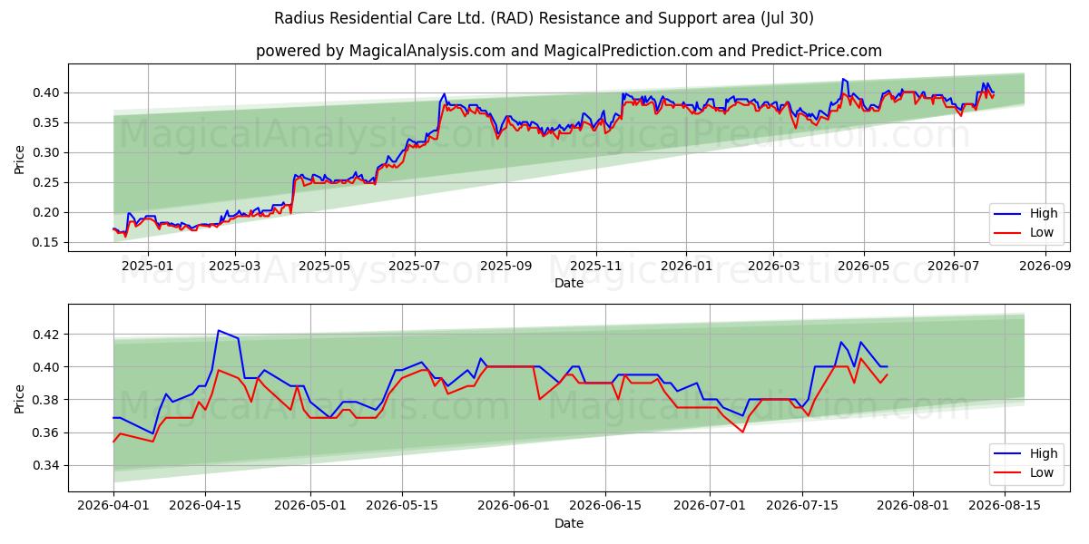  Radius Residential Care Ltd. (RAD) Support and Resistance area (29 Jul) 