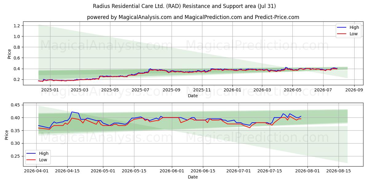  Radius Residential Care Ltd. (RAD) Support and Resistance area (30 Jul) 