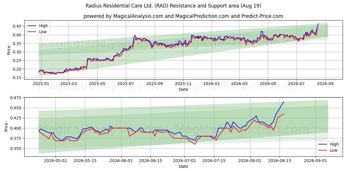  Radius Residential Care Ltd. (RAD) Support and Resistance area (17 Aug) 