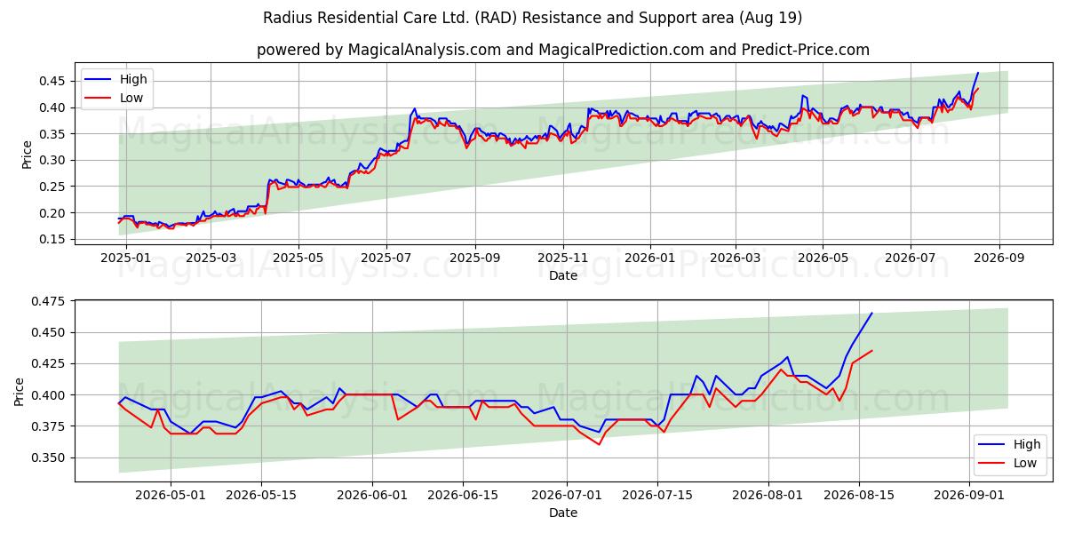  Radius Residential Care Ltd. (RAD) Support and Resistance area (18 Aug) 