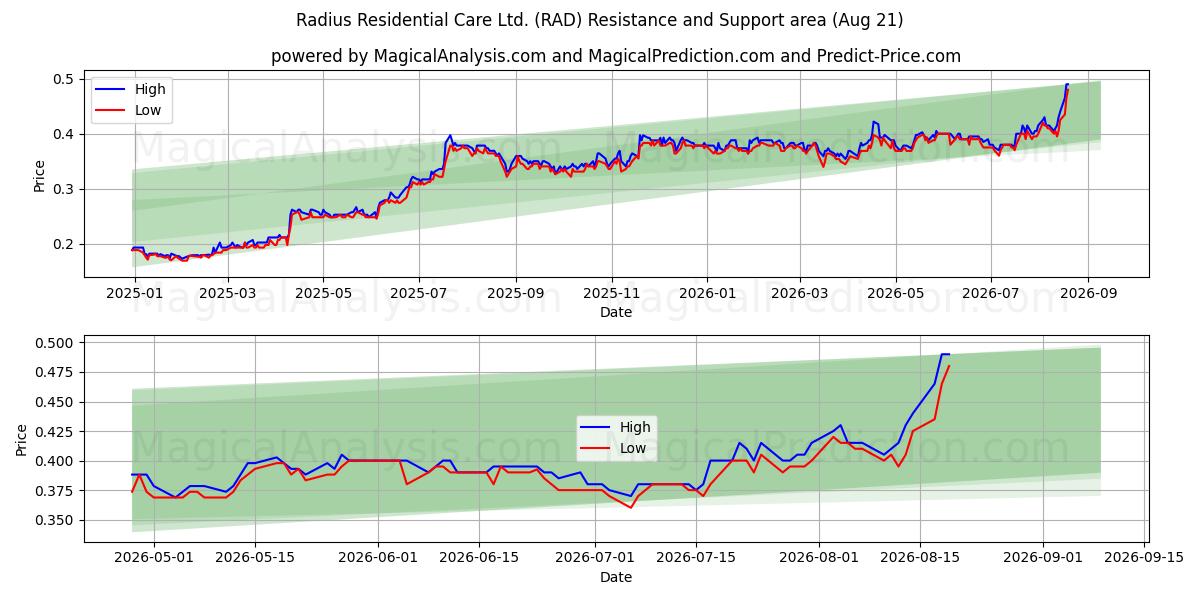  Radius Residential Care Ltd. (RAD) Support and Resistance area (19 Aug) 