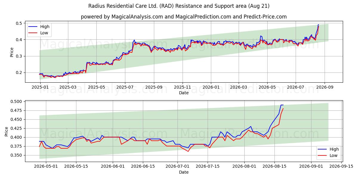  Radius Residential Care Ltd. (RAD) Support and Resistance area (20 Aug) 