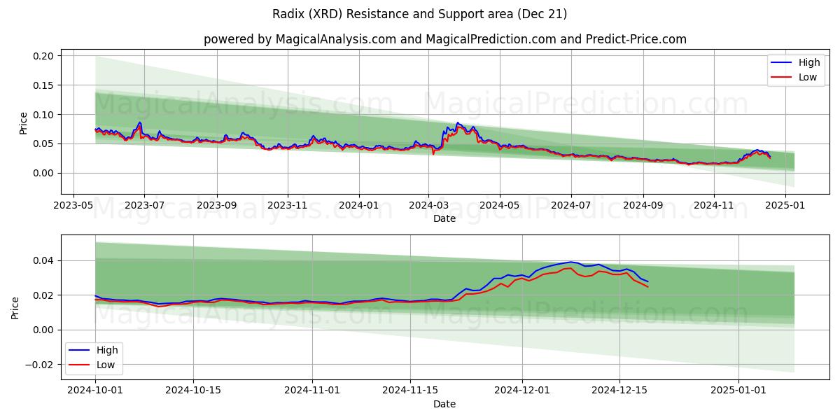  Radix (XRD) Support and Resistance area (21 Dec) 