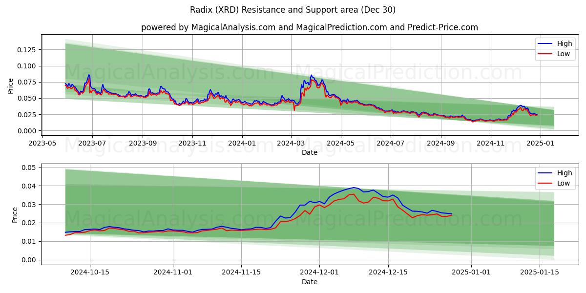  어근 (XRD) Support and Resistance area (30 Dec) 