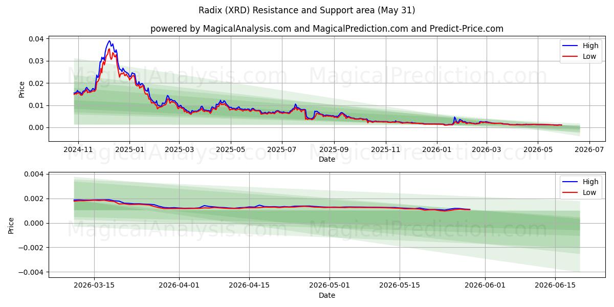  Radix (XRD) Support and Resistance area (30 May) 