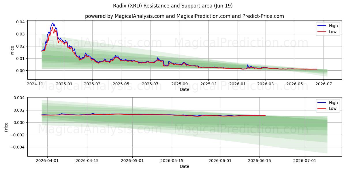  الجذر (XRD) Support and Resistance area (18 Jun) 