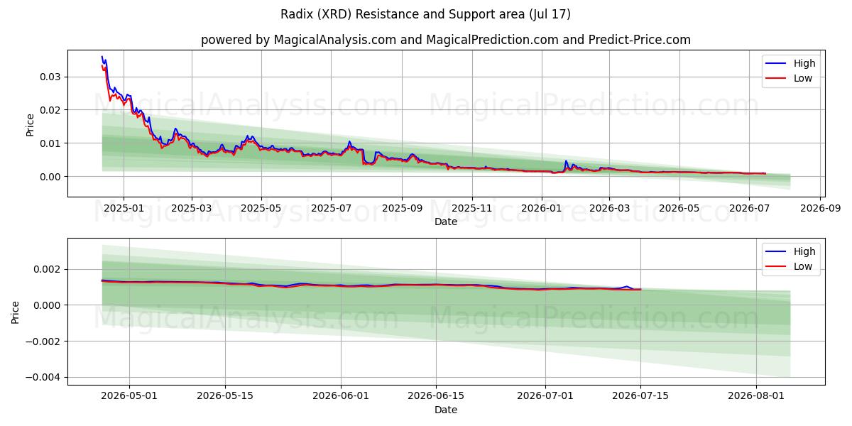 Radix (XRD) Support and Resistance area (16 Jul) 