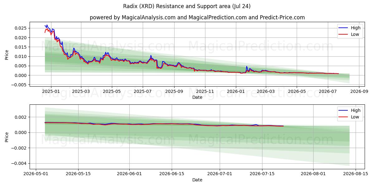  Radix (XRD) Support and Resistance area (23 Jul) 