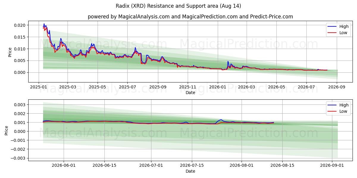  الجذر (XRD) Support and Resistance area (07 Aug) 