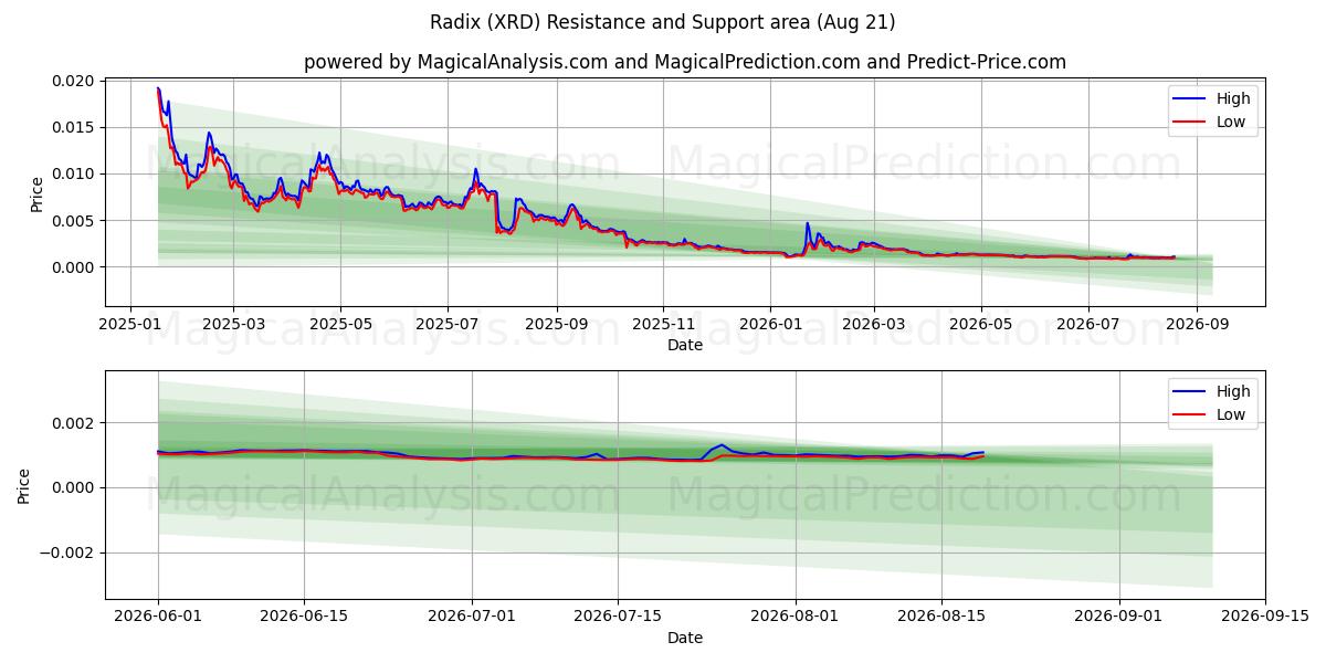  सूत्र (XRD) Support and Resistance area (20 Aug) 
