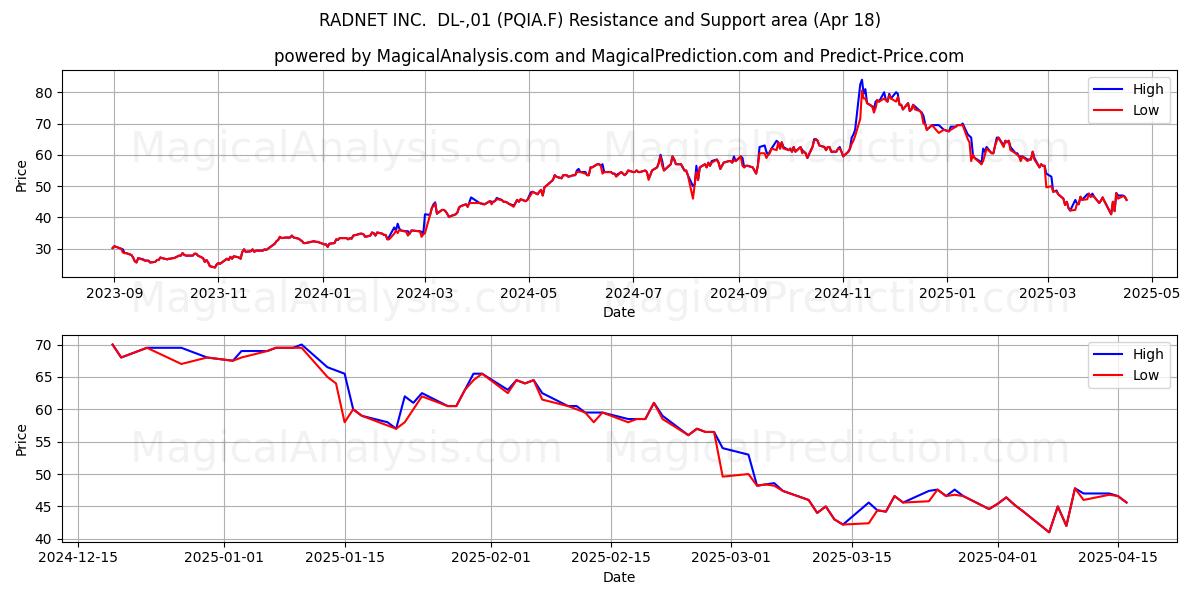  RADNET INC.  DL-,01 (PQIA.F) Support and Resistance area (18 Apr) 