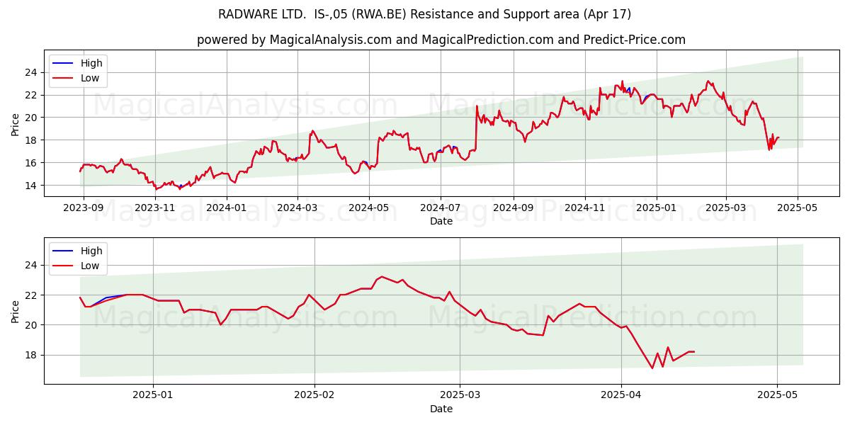  RADWARE LTD.  IS-,05 (RWA.BE) Support and Resistance area (17 Apr) 